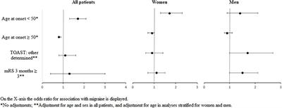 Sex Differences in Risk Profile, Stroke Cause and Outcome in Ischemic Stroke Patients With and Without Migraine